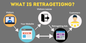 Use Retargeting Ads to Convert Customers