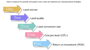 Measuring Performance and Optimizing for Quality Leads