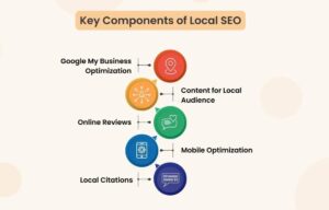 Key Local SEO Strategies for Success